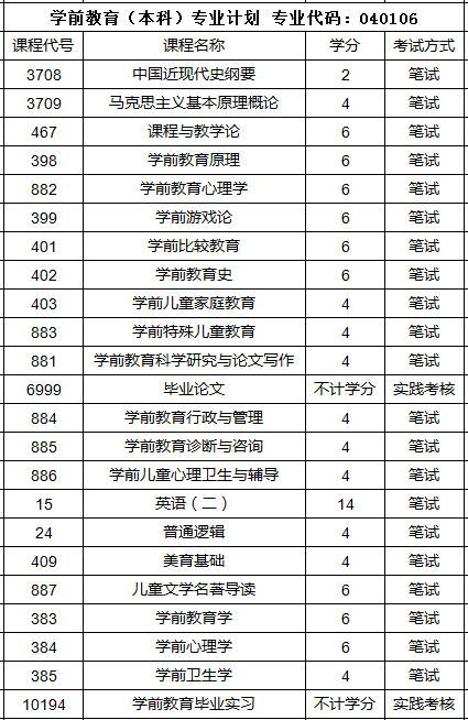 华南师范大学自考学前教育本科(040106)专业介绍及开考课程