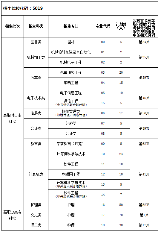 重庆人文科技学院2019年重庆市高职分类考试招生专业代码及志愿填报