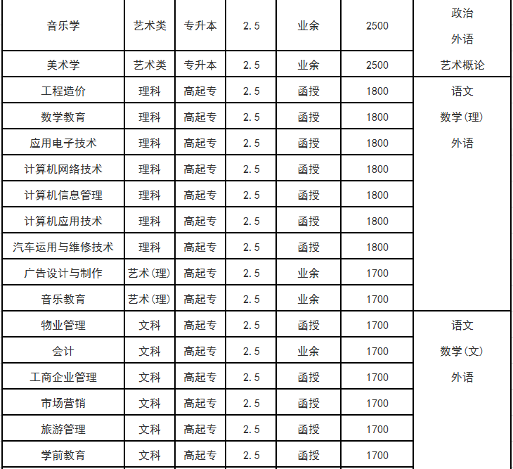 四川文理学院2019年成人高等教育招生简章