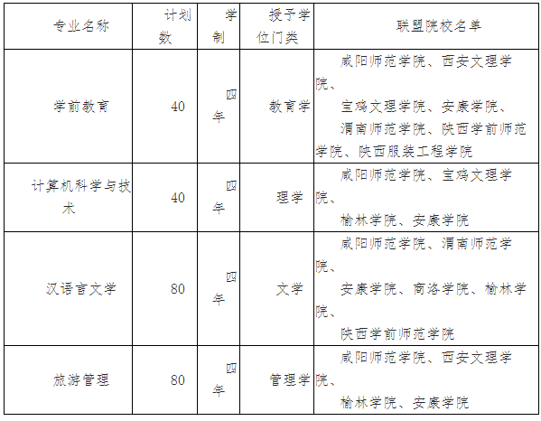 2019年咸阳师范学院 "三校生"单招本科招生简章