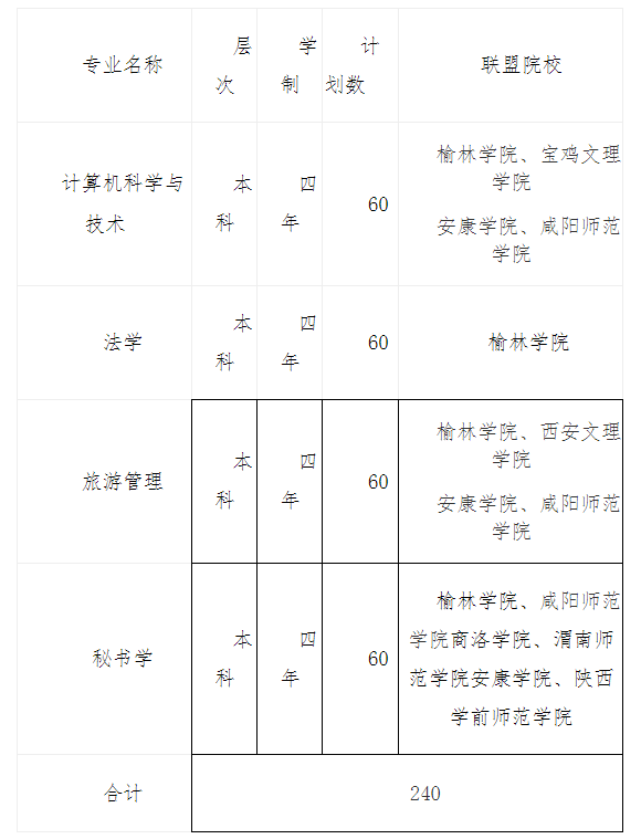 2019年陕西榆林学院高职单招本科招生简章