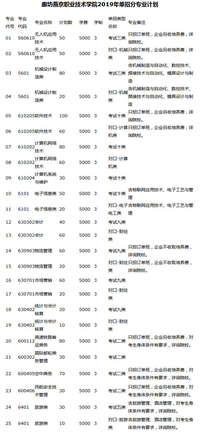 2019年廊坊燕京职业技术学院单招分专业计划