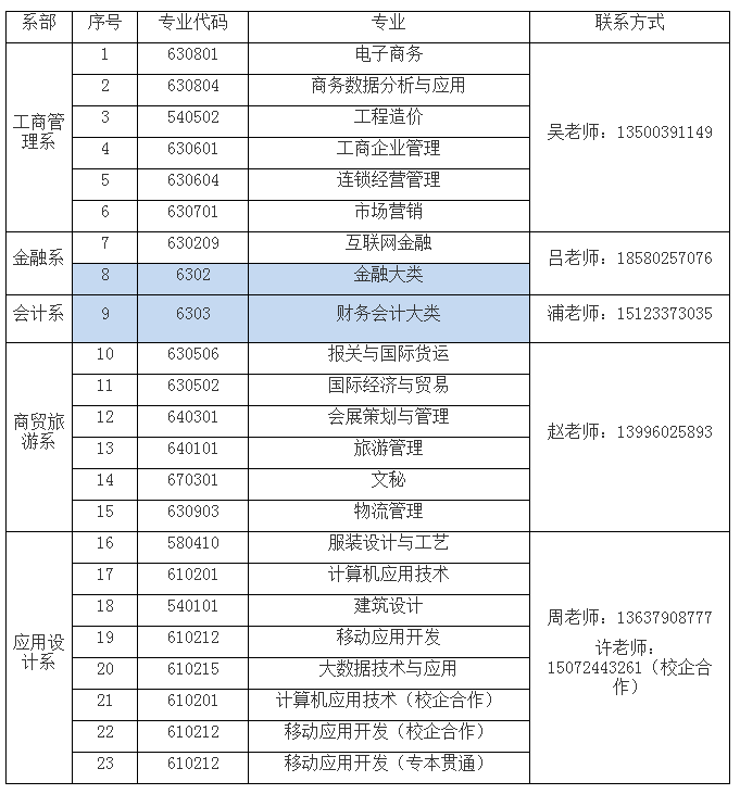 重庆财经职业学院2019年分类考试各专业咨询方式