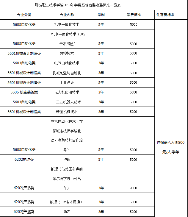 聊城职业技术学院2019年学费及住宿费收费标准一览表