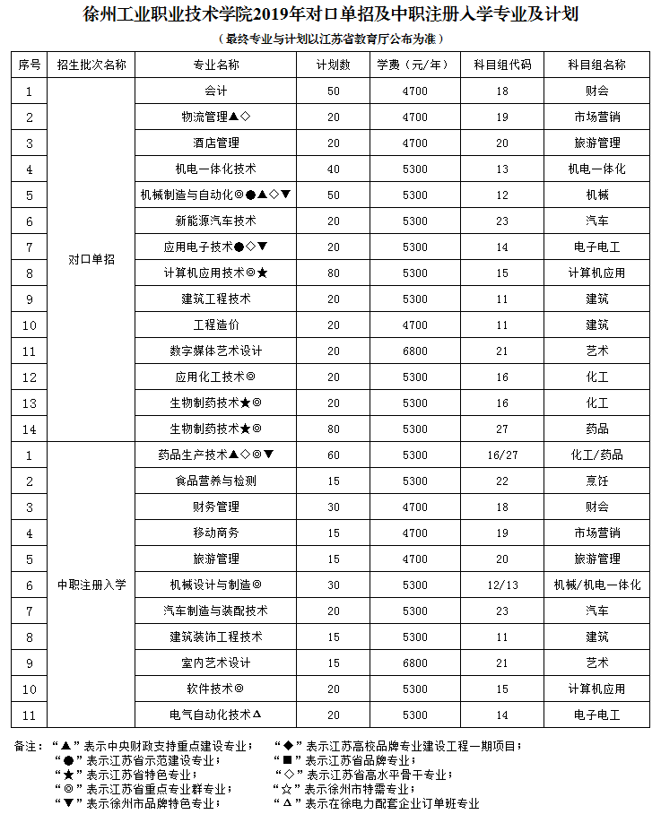 徐州工业职业技术学院2019年对口单招及中职注册入学专业及计划