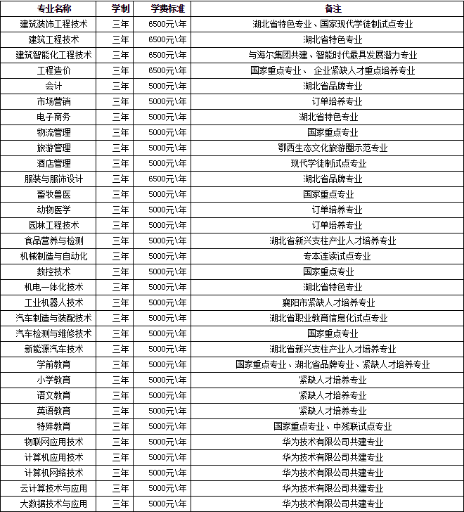 襄阳职业技术学院2019年招生专业一览表.png