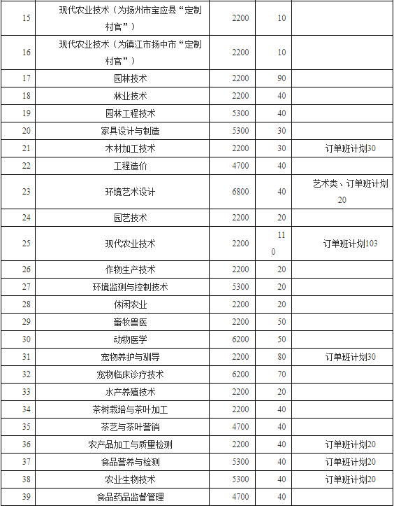 江苏农林职业技术学院2019年提前招生各专业一年学费是多少?