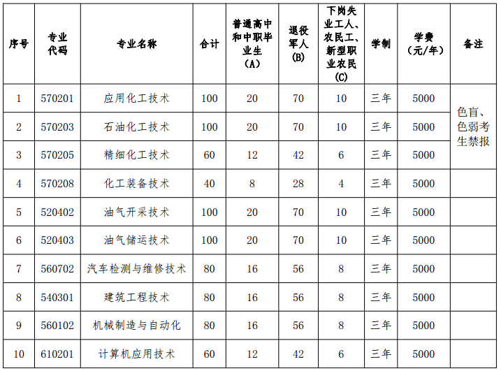 盘锦职业技术学院2019年高职扩招专项考试暨单独招生第三批招生考试