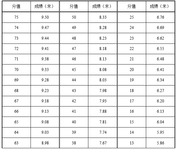 备注:铅球满分20分,考生最终成绩=考试分数/75×20最新真题,复习资料