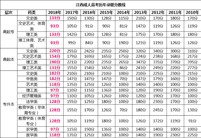 2019年江西成人高考通过率高不高江西成考录取分数线