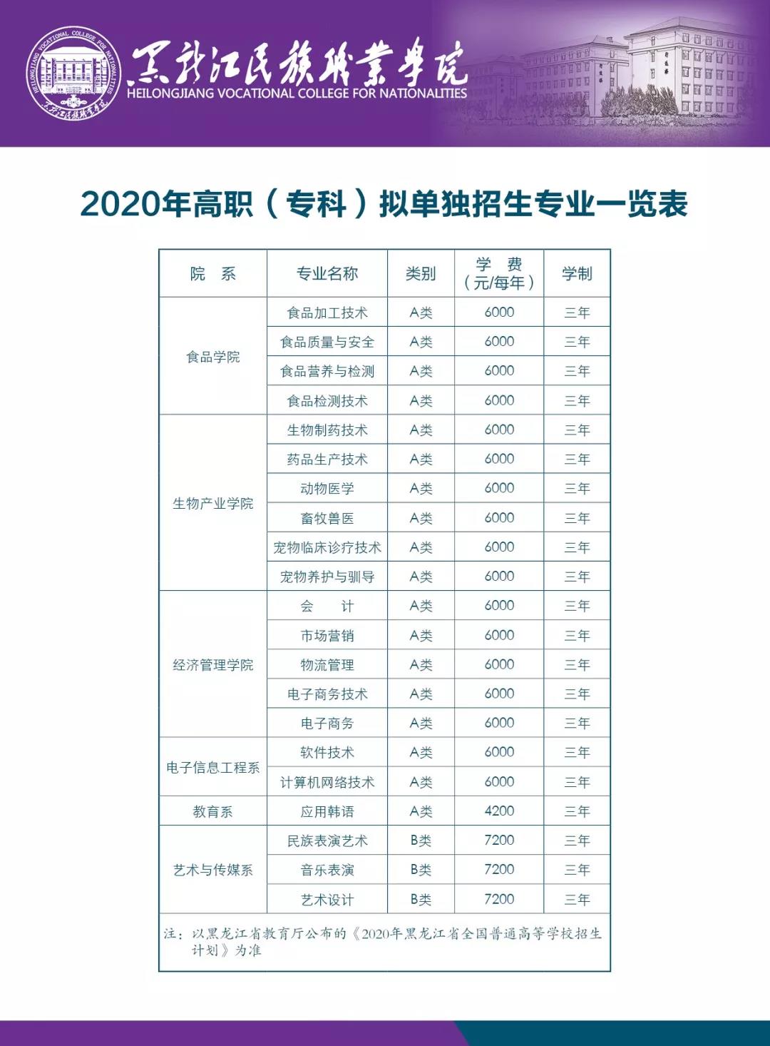 黑龙江民族职业学院2020年高职(专科)拟单独招生专业一览表