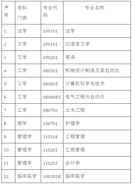 攀枝花学院授位学科门类及专业代码(部分).png