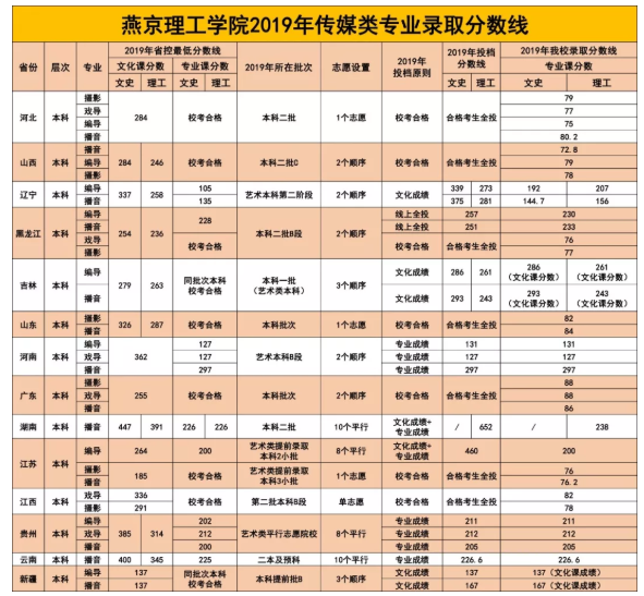 燕京理工学院2020年传媒学院招生简章