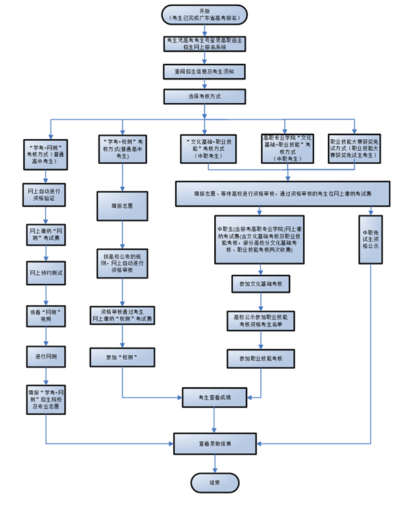 广东省2020年高职自主招生考生报考流程图-高职单招网
