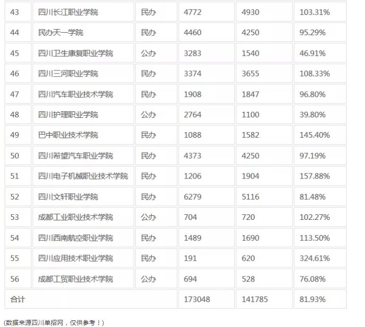 四川省高职单招院校录取率报录比