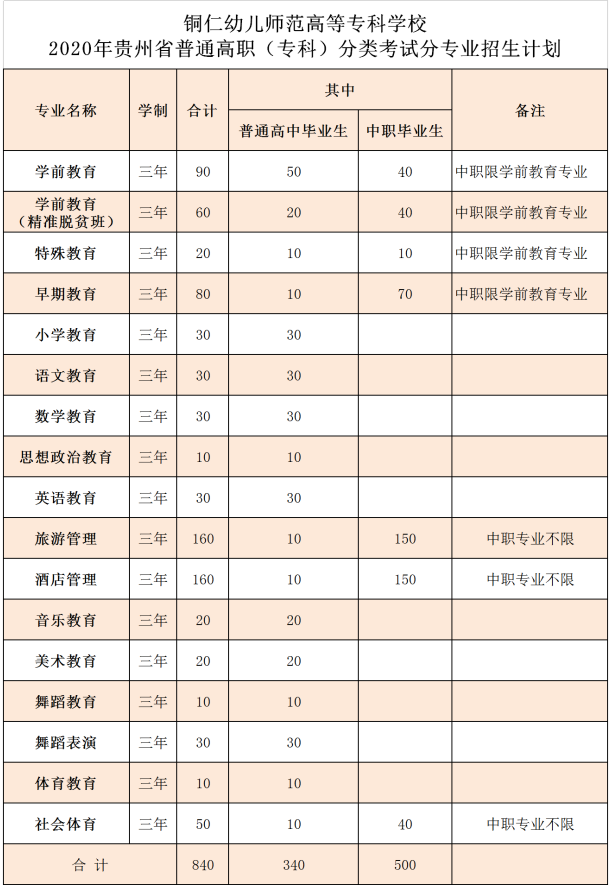 铜仁幼儿师范高等专科学校2020年贵州省普通高职(专科)分类考试分专业