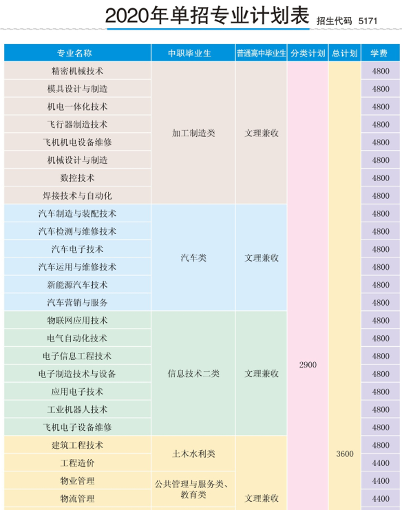 四川航天职业技术学院2020年单招简章