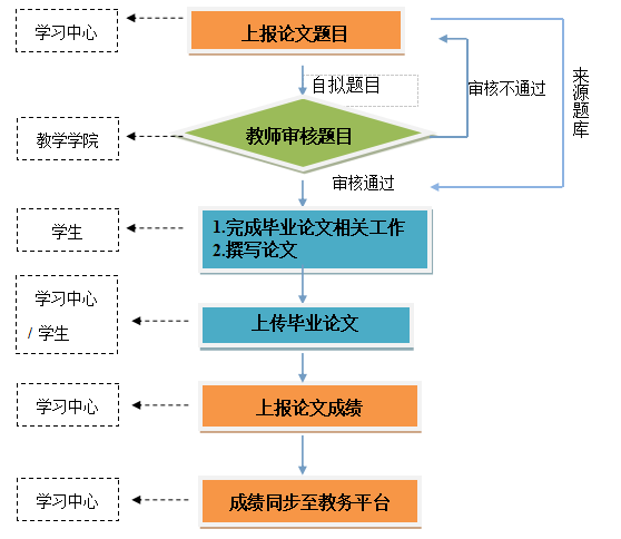 西南科技大学远程教育2018秋季学生毕业设计(论文)工作流程