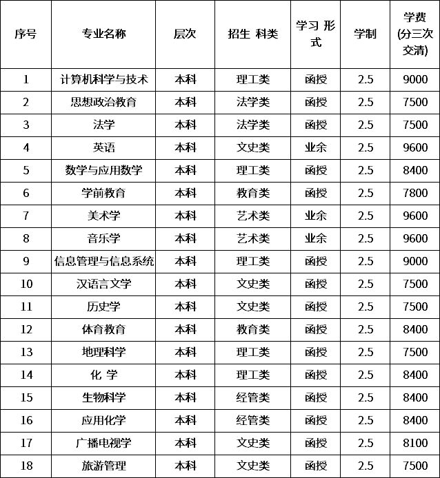 2020年伊犁师范大学成人教育招生简章