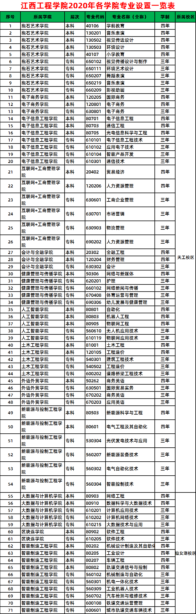 江西工程学院2020年单招专业设置一览表