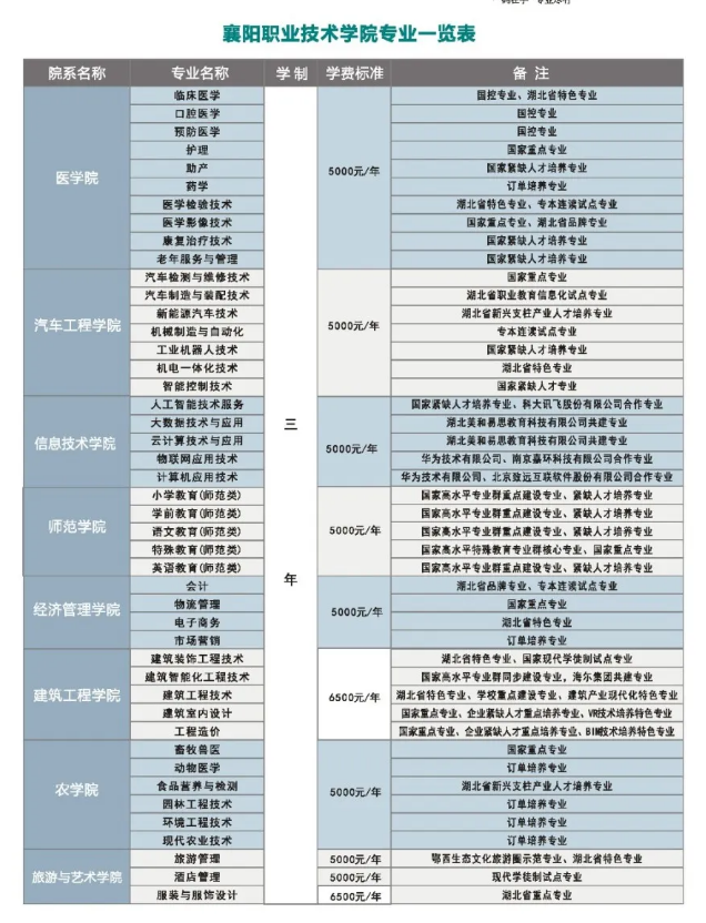 襄阳职业技术学院2020年单招专业一览