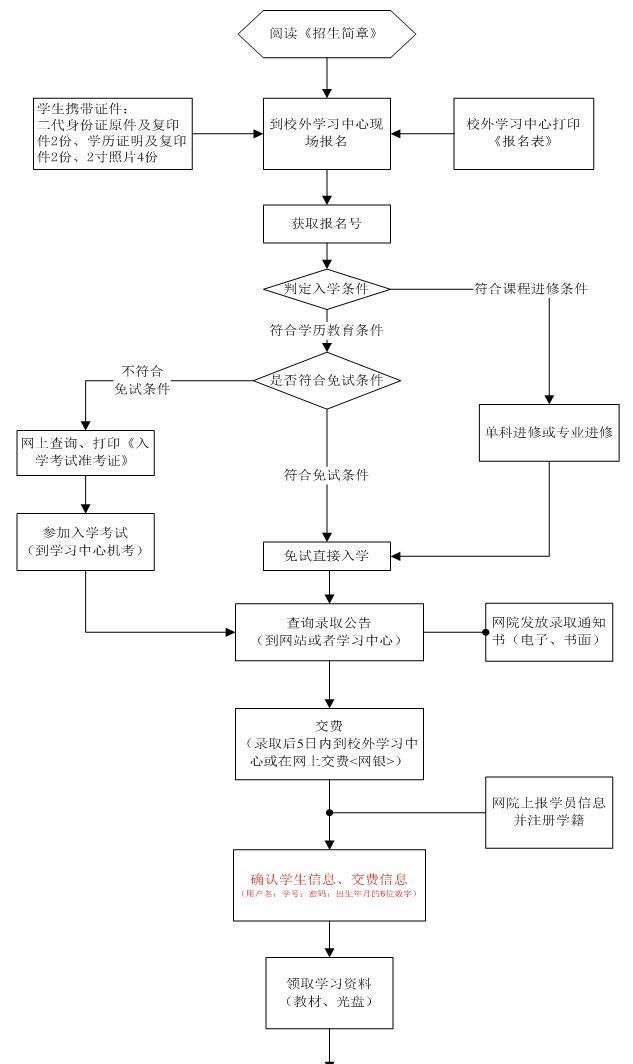 2018年网络教育报名流程步骤