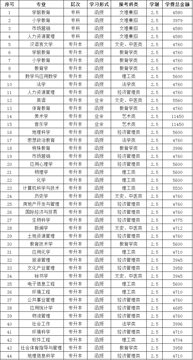 南宁师范大学(广西师范学院)2019年成人高考招生简章