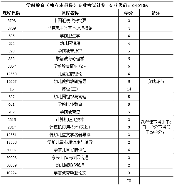 湖南人文科技學院自考學前教育本科開考課程.png