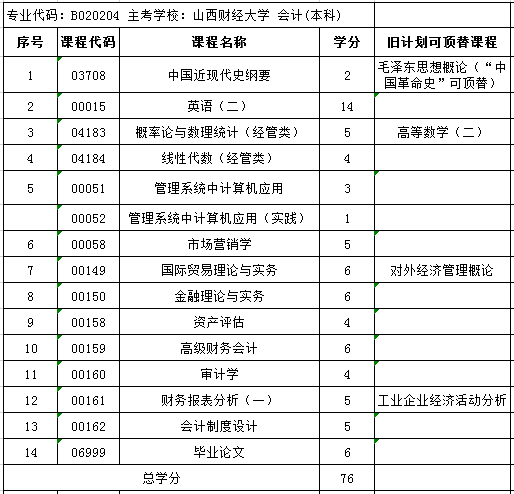 山西大学会计本科开考课程