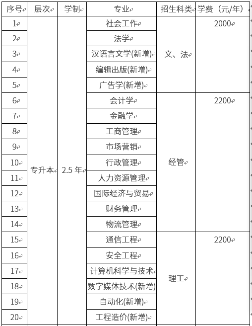 2019年成人高等教育招生专业目录