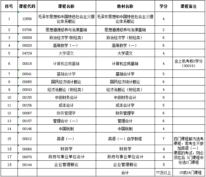 上海開放大學(xué)自考會計?？?630302)專業(yè)介紹及開考課程