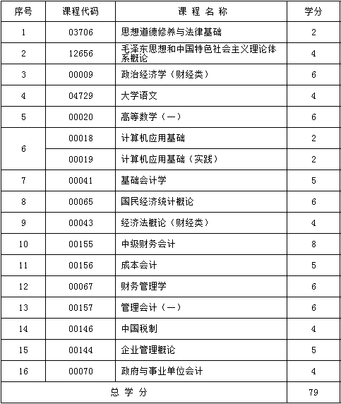 新疆财经大学自考会计大专(A020203)专业介绍及开考课程