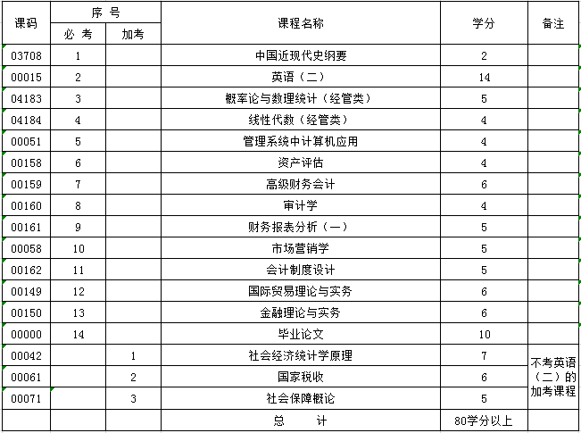 西南財經(jīng)大學(xué)自考會計學(xué)本科(B120203K)專業(yè)介紹及開考課程