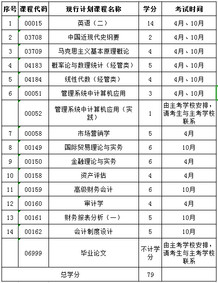 云南财经大学自考会计本科(12020300K)专业介绍及开考课程