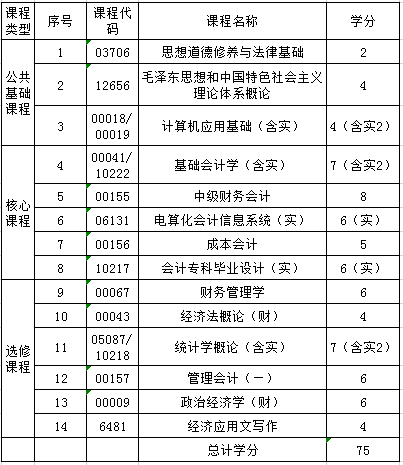 浙江财经大学自考会计大专(4020203)专业介绍及开考课程