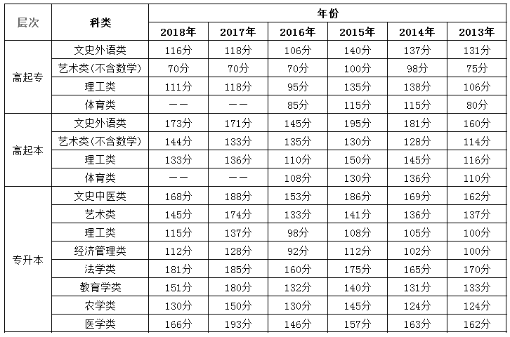 北京成人高考历年分数线