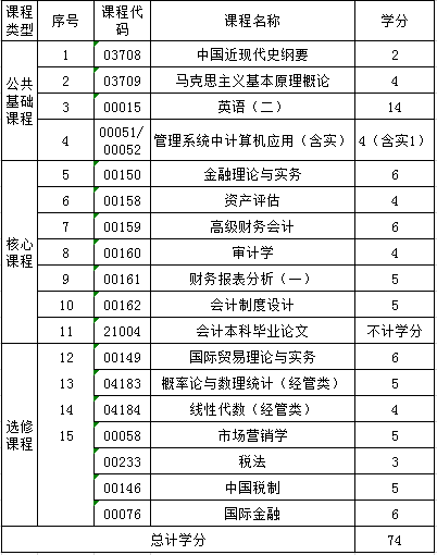 浙江财经大学自考会计学本科(1020204)专业介绍及开考课程