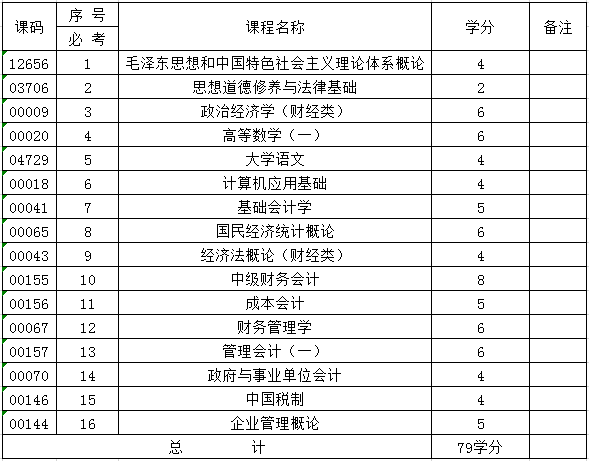 西南财经大学自考会计专科(A630302)专业介绍及开考课程