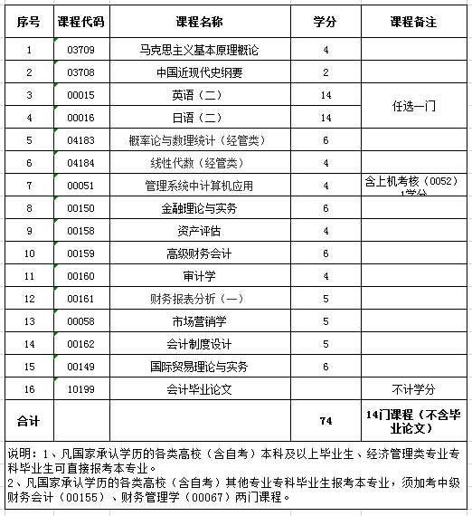 上海財(cái)經(jīng)大學(xué)自考會(huì)計(jì)學(xué)本科(120203K)專(zhuān)業(yè)介紹及開(kāi)考課程