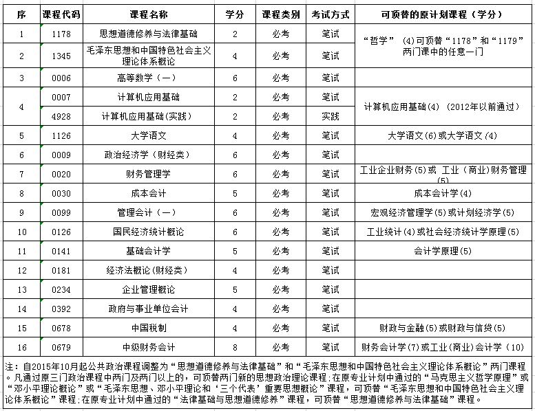 天津財經(jīng)大學自考會計大專(511)專業(yè)介紹及開考課程