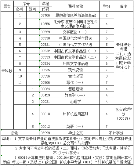 江西师范大学自考汉语言文学专科(050114)专业介绍及开考课程 江西师范大学自考汉语言文学专科(050114)专业介绍及开考课程