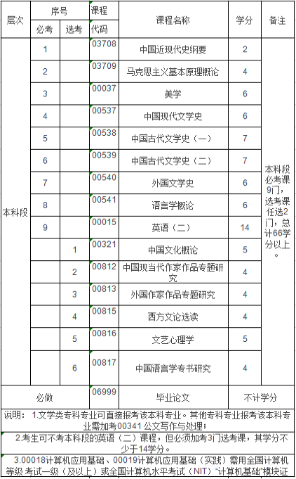 江西师范大学自考汉语言文学本科(050105)专业介绍及开考课程 江西师范大学自考汉语言文学本科(050105)专业介绍及开考课程