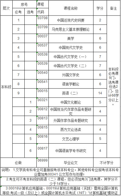 江西科技师范大学自考汉语言文学专科(050114)专业介绍及开考课程