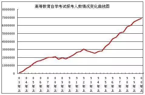 近几十年来关于自考报名人数的数据统计