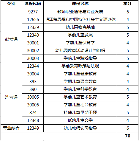 九江职业大学自考学前教育专科开考课程.png 九江职业大学自考学前教育专科开考课程.png
