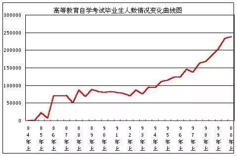 自考的畢業(yè)人數(shù)變化趨勢(shì)