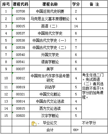 西南大学自考汉语言文学本科(050105)专业介绍及开考课程