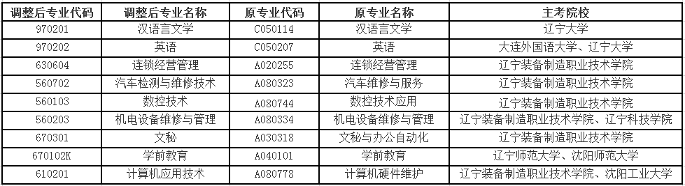 2019年下半年辽宁自考调整专科专业对照表.png