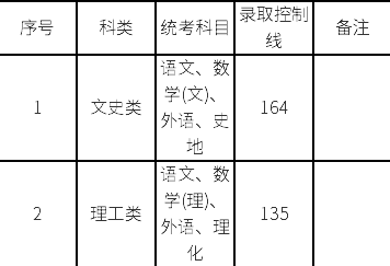 2018上海市成人高考高起本招生录取最低分数线一览表.png