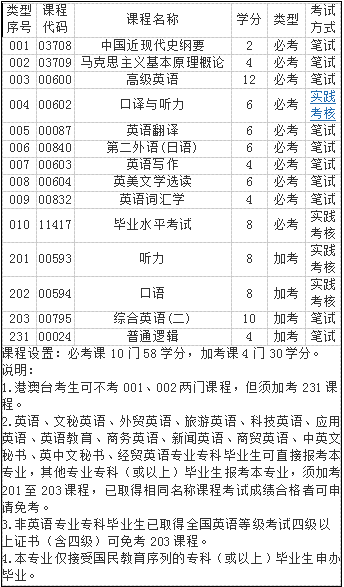 自考英語專業(yè)本科(050201)專業(yè)介紹